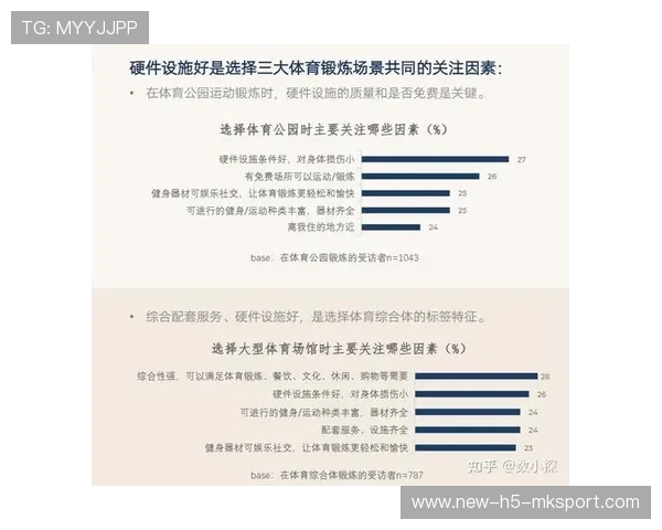 市民健身周边产品消费指数持续走高，健身消费项目